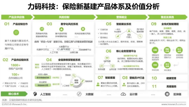 保险数字化